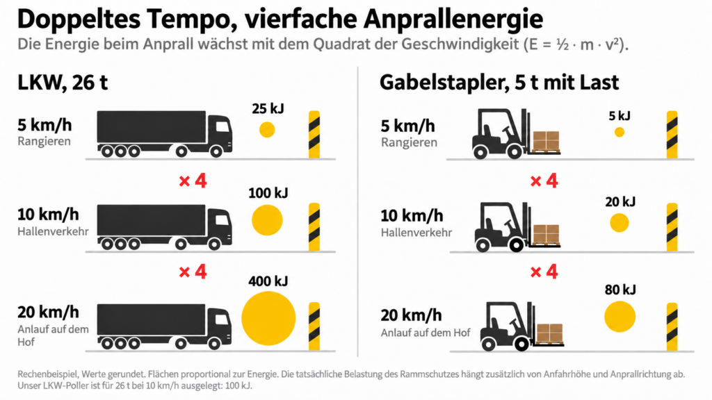 Anfahrschutz LKW & Gabelstapler 1 Infografik: Anprallenergie von LKW (26 t) und Gabelstapler (5 t) bei 5, 10 und 20 km/h, doppeltes Tempo ergibt vierfache Energie