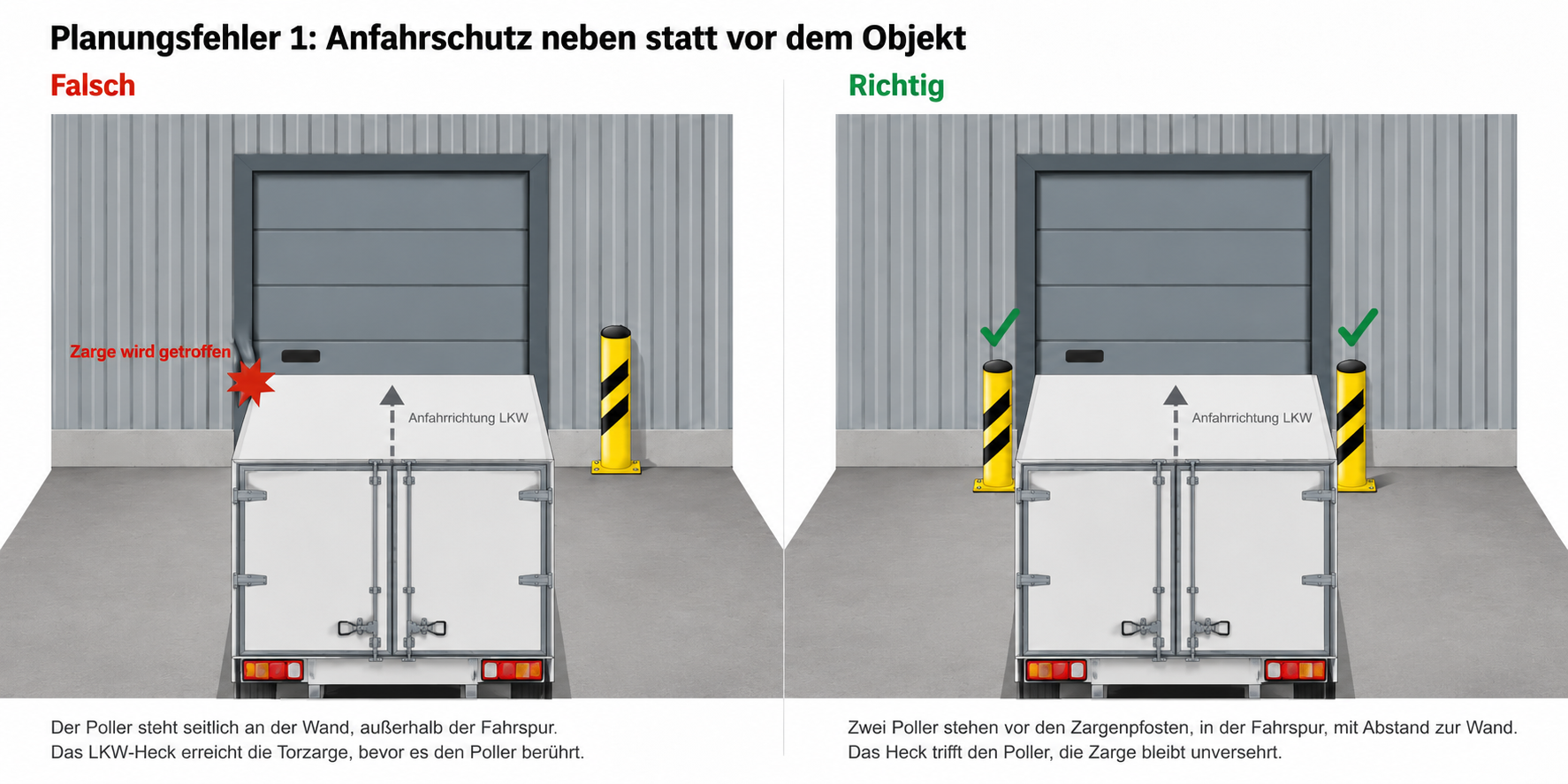 Anfahrschutz LKW & Gabelstapler 2 Planungsfehler 1: Rammschutz-Poller neben der Torzarge statt davor, links falsch mit beschädigter Zarge, rechts richtig mit zwei Pollern vor der Zarge