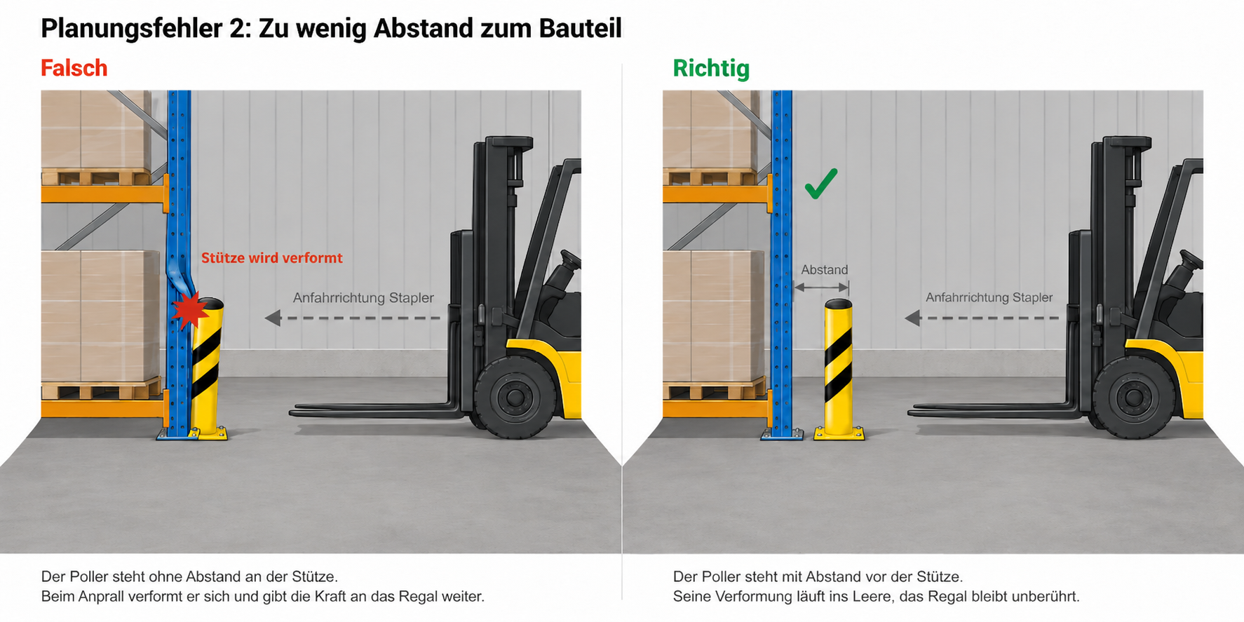 Anfahrschutz LKW & Gabelstapler 3 Planungsfehler 2: Rammschutz-Poller ohne Abstand an der Regalstütze, links falsch mit verformter Stütze, rechts richtig mit Abstand